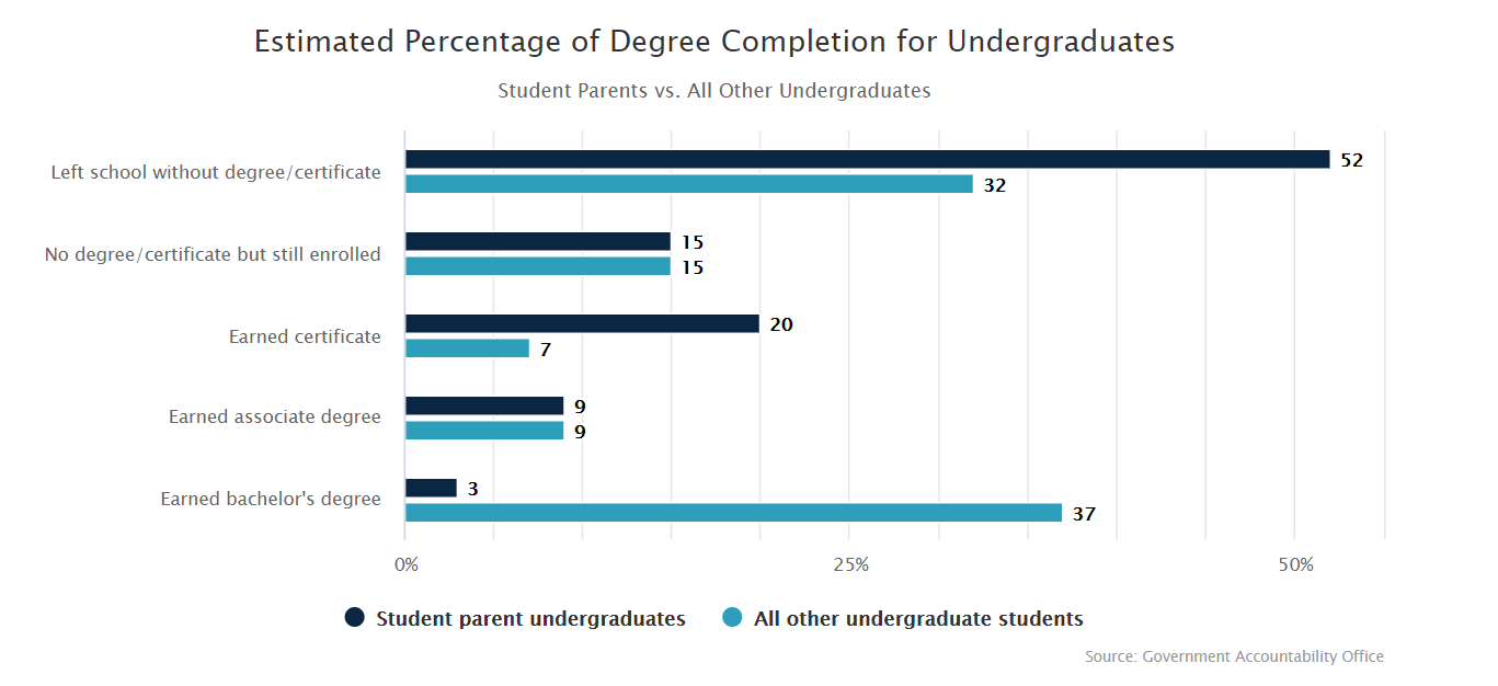 Estimation of Degree Completion for Undergraduates for Parents vs. Not Parents